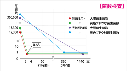 菌数検査