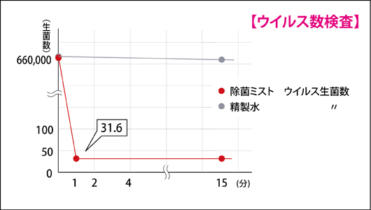 ウイルス数検査